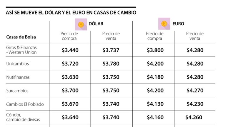 Precio del d&oacute;lar hoy en Morelia: casas de cambio
